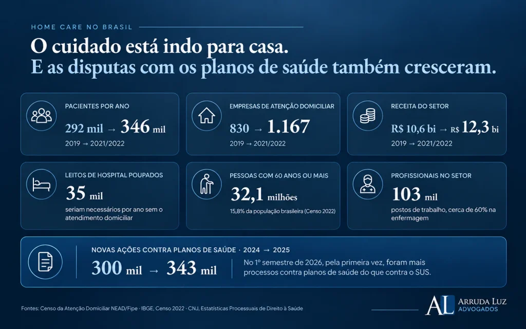 Infográfico: crescimento do home care no Brasil em pacientes, empresas e receita, envelhecimento da população e aumento das ações contra planos de saúde.