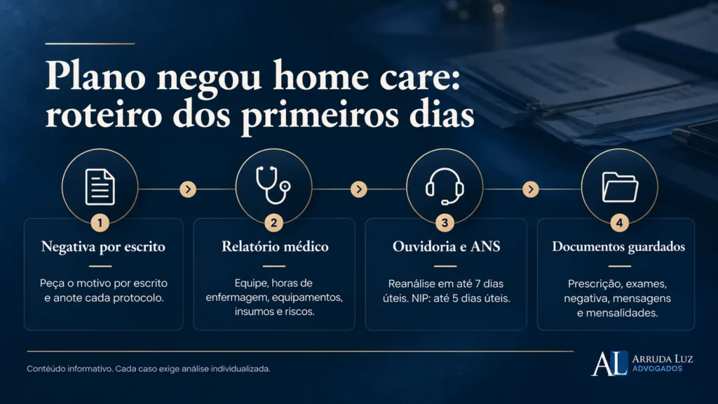 Infográfico com o roteiro dos primeiros dias depois que o plano negou home care: negativa por escrito, relatório médico, ouvidoria e ANS, documentos guardados